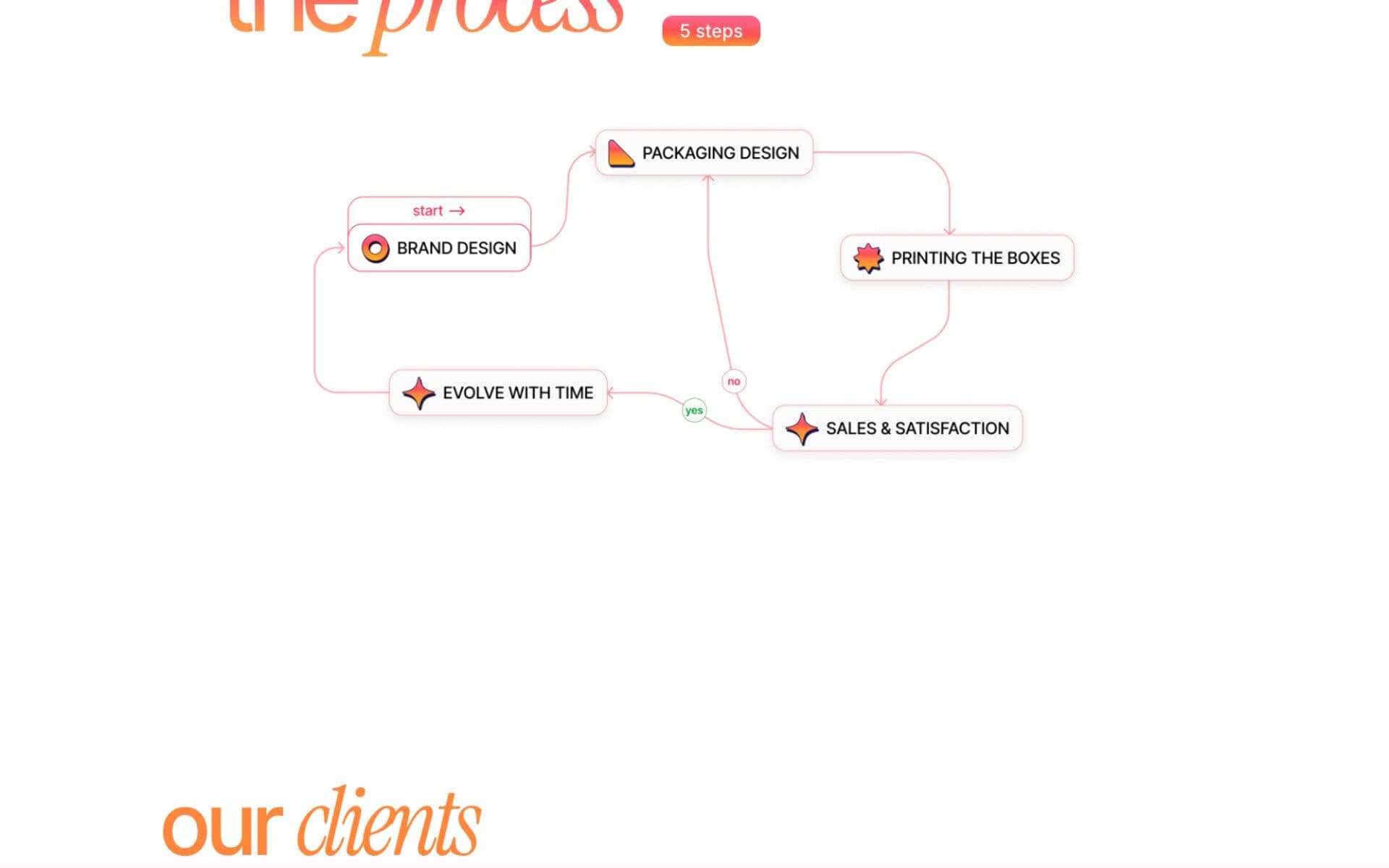 Ology Studios five-step process diagram from brand design to sales and satisfaction